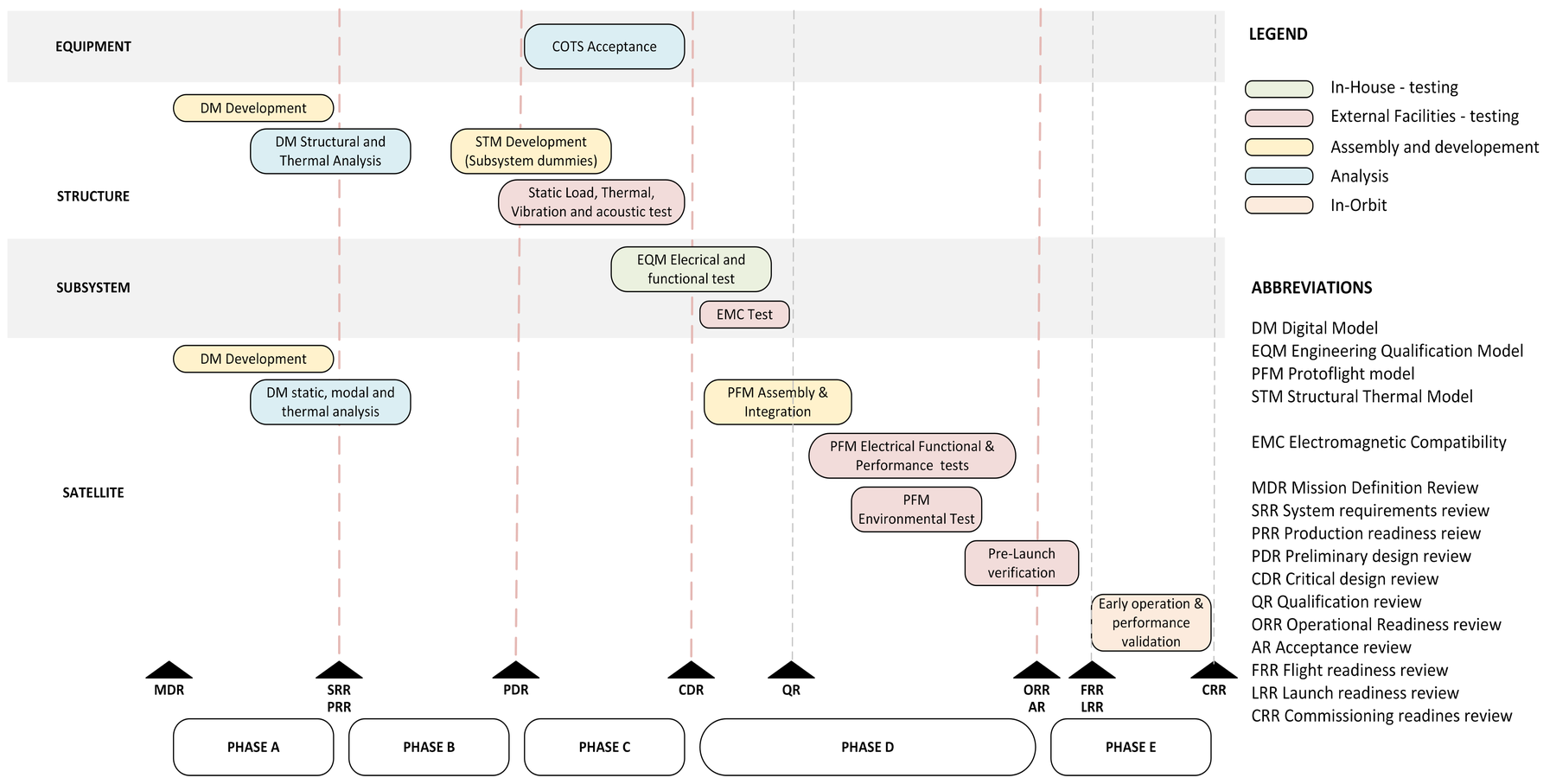AIV plan timeline across project phases