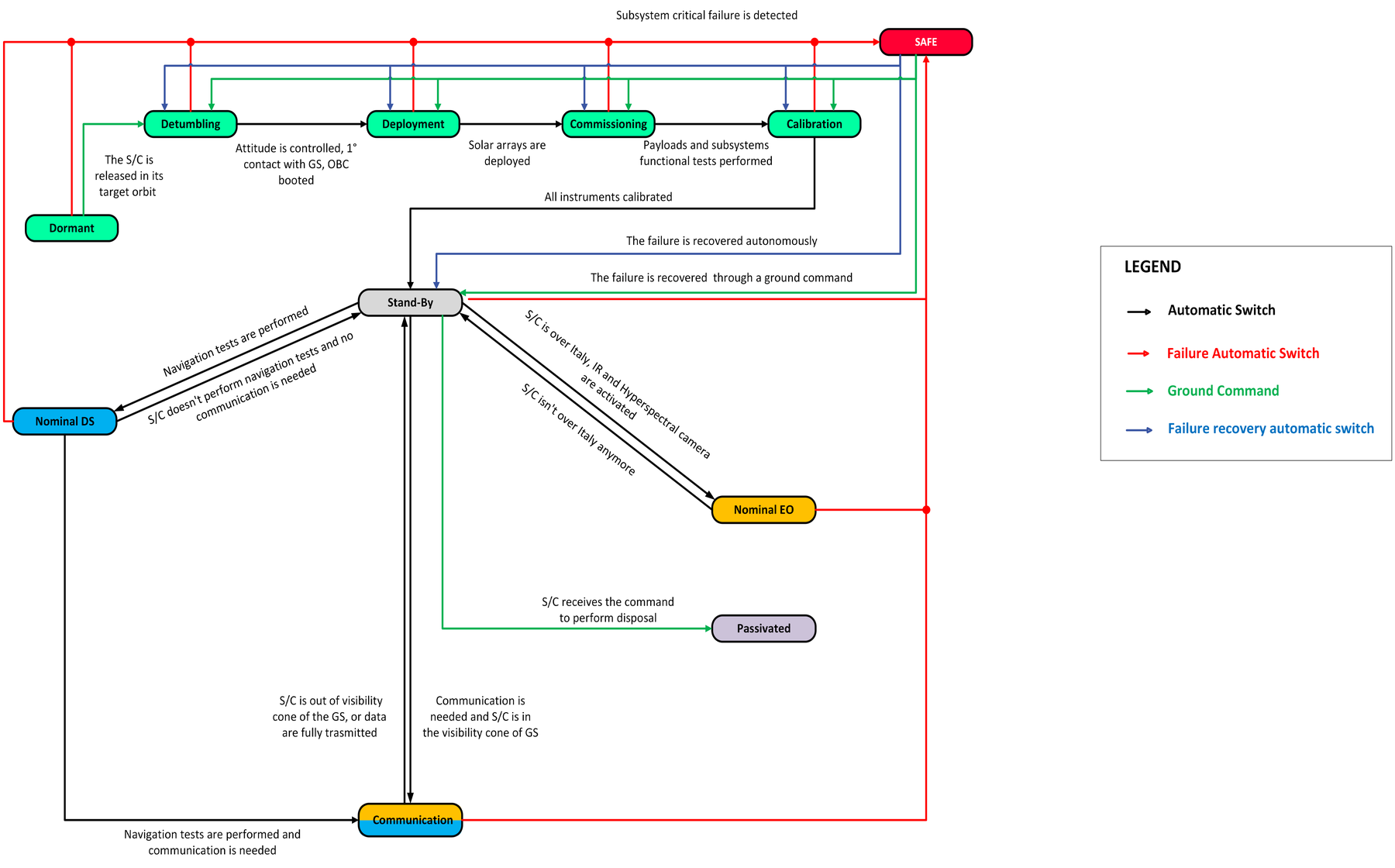 State diagram of the spacecraft operative modes and transitions