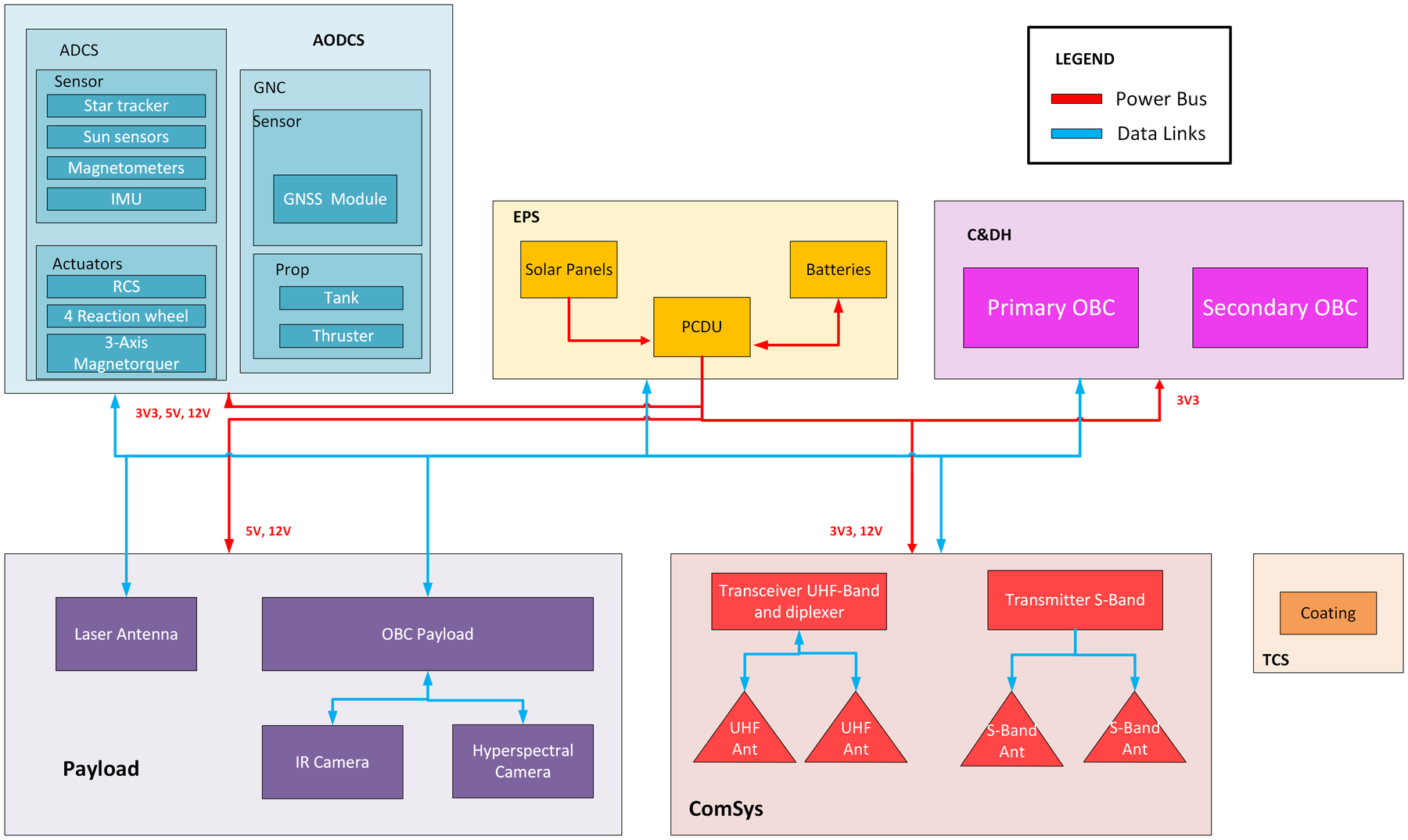 System architecture block diagram grouping components by subsystem with power and data links