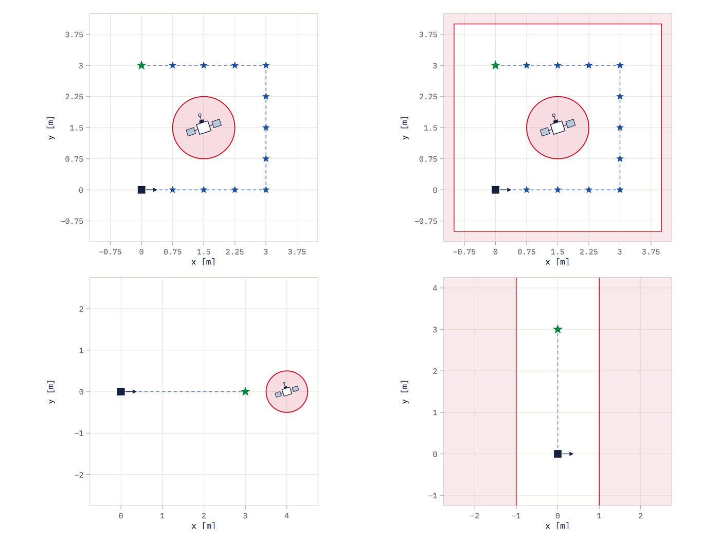 Four test geometries: tube, point to avoid, inspection circuit, and circuit inside a box