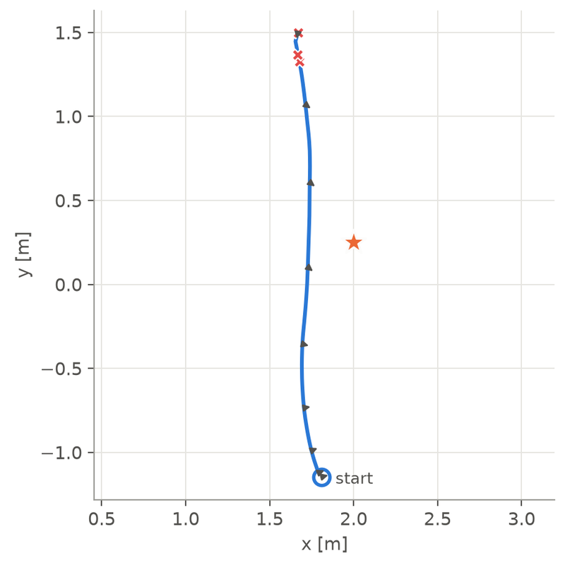 Nominal NMPC with thrusters 2 and 8 disabled: the sled drifts past the target and the solver fails