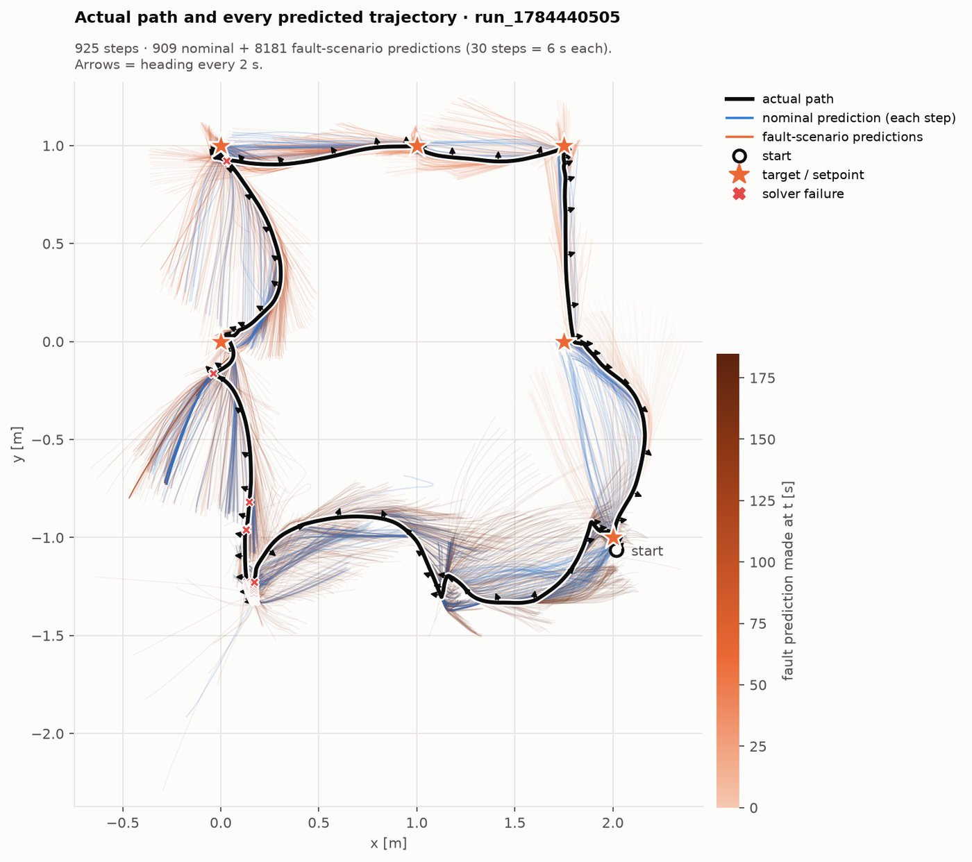 Square trajectory run: the actual path with every nominal and fault-scenario prediction made along the way