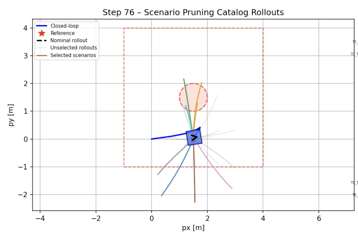 Scenario pruning: the nominal rollout and candidate failure rollouts around a keep-out zone, with the selected scenarios highlighted