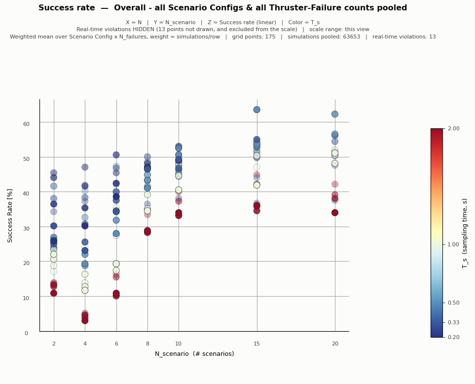 Tuning results: success rate against number of scenarios, coloured by step time
