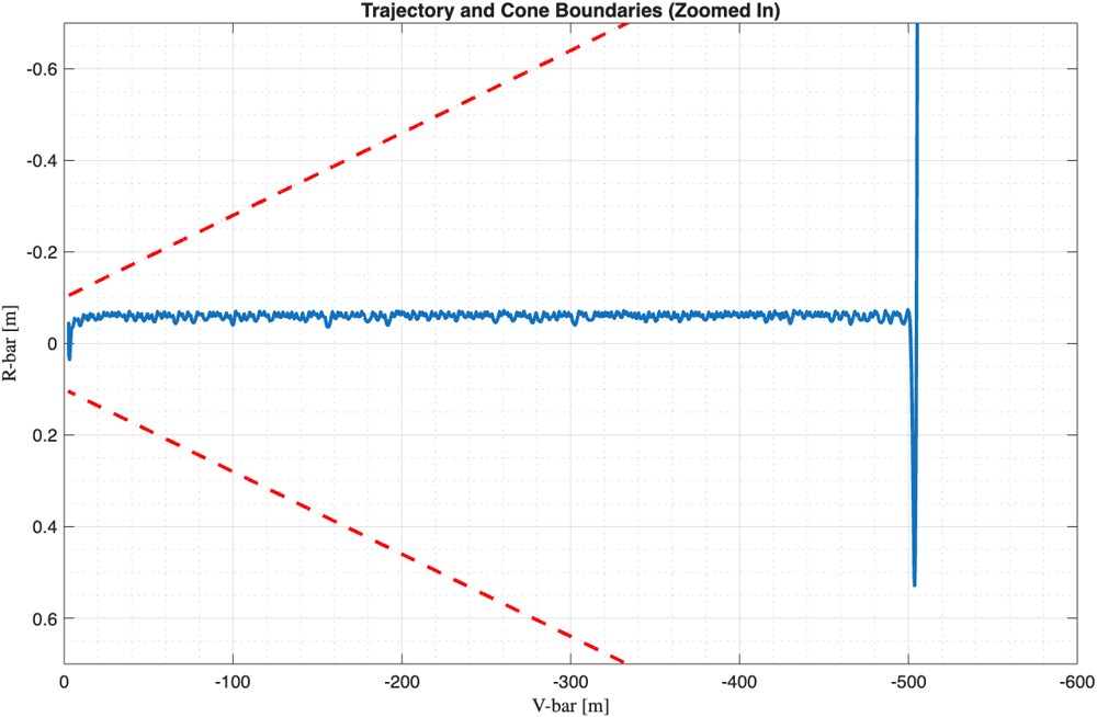 Cone approach with APF and LQR: trajectory stays within the cone boundaries