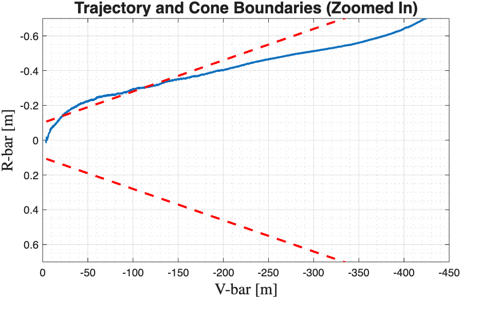Cone approach with pure SMC: trajectory crosses the upper cone boundary