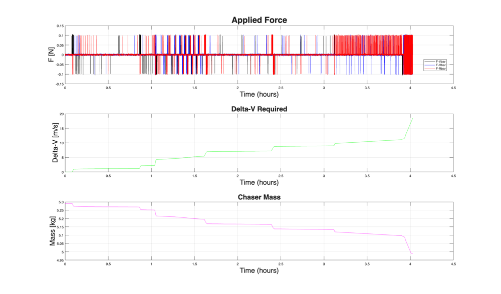 Applied thruster force, cumulative delta-V and chaser mass over the full manoeuvre