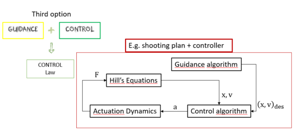 GNC loop: guidance algorithm, control algorithm, actuation dynamics and Hill's equations in closed loop