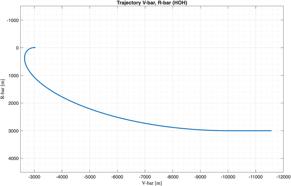 Hohmann transfer trajectory in the V-bar / R-bar plane
