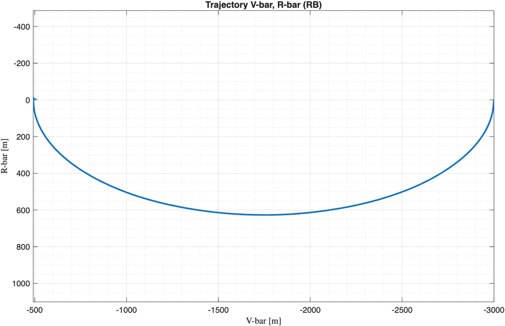 Radial boost trajectory from 3000 m to 500 m along V-bar